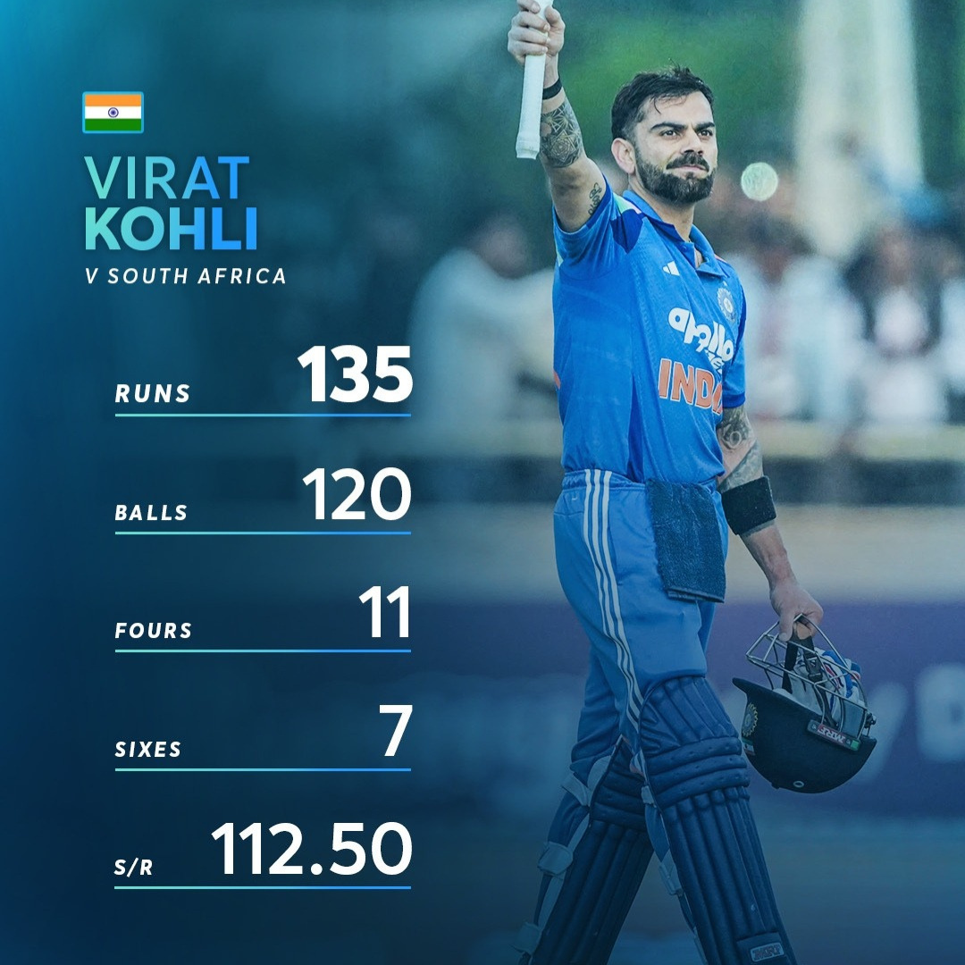 Virat Kohli के 83वें अंतरराष्ट्रीय शतक से भारत की शानदार जीत | South Africa को मात
